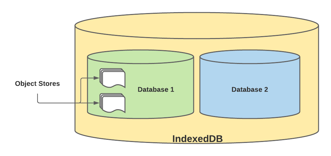 IndexedDB 基础